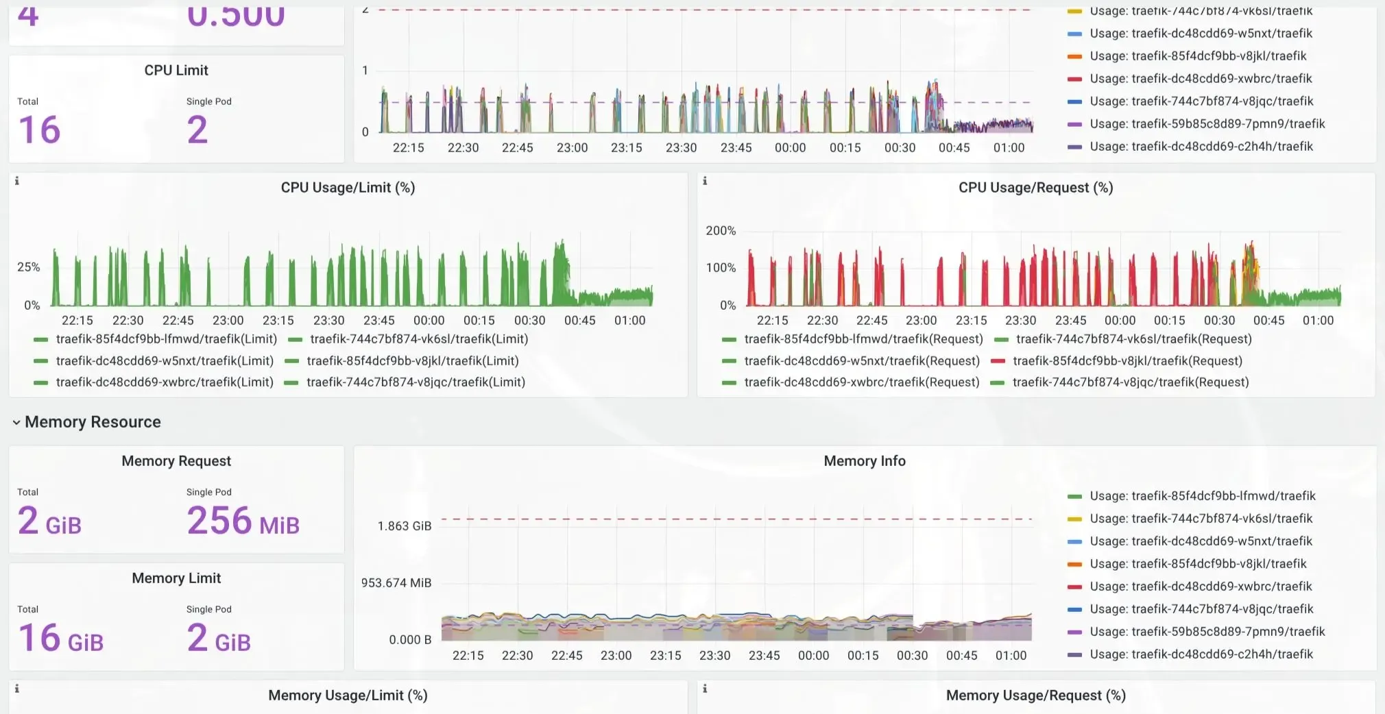 Traefik CPU spike before and after fix